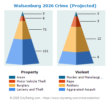 Walsenburg Crime 2026