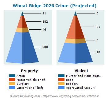 Wheat Ridge Crime 2026