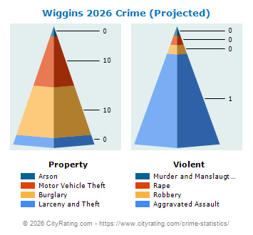 Wiggins Crime 2026