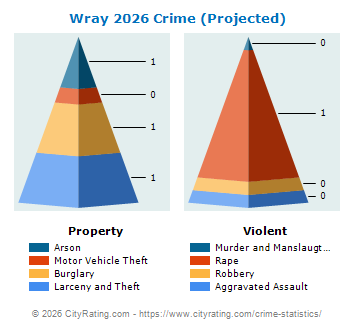 Wray Crime 2026