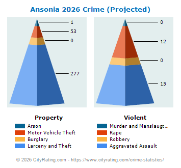 Ansonia Crime 2026