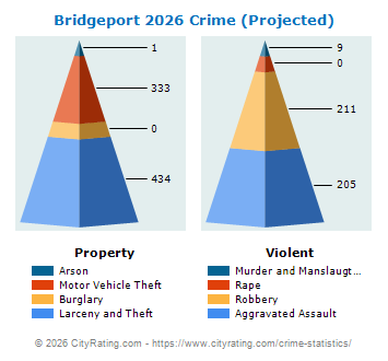 Bridgeport Crime 2026