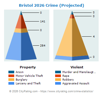 Bristol Crime 2026