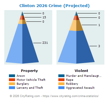 Clinton Crime 2026