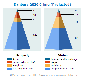 Danbury Crime 2026