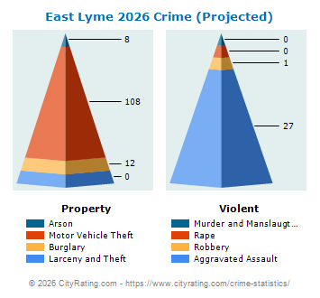 East Lyme Crime 2026
