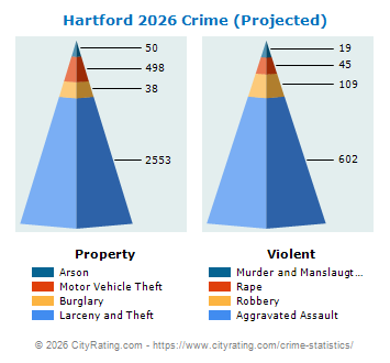 Hartford Crime 2026