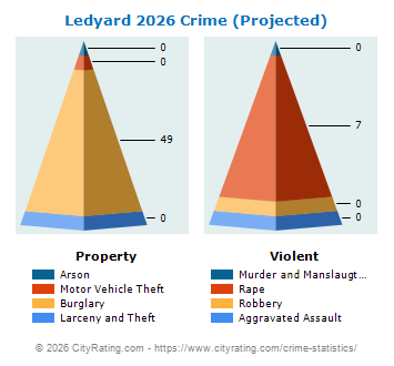Ledyard Crime 2026