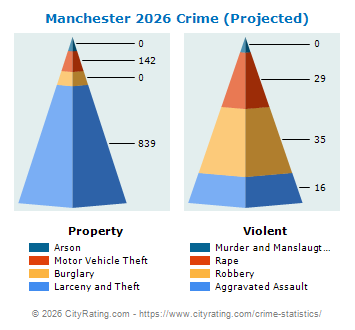 Manchester Crime 2026