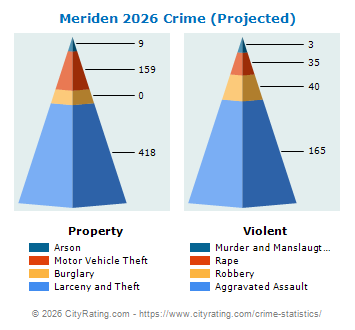 Meriden Crime 2026