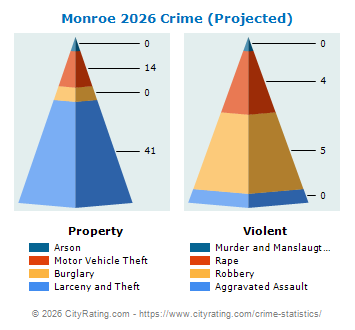 Monroe Crime 2026