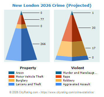 New London Crime 2026