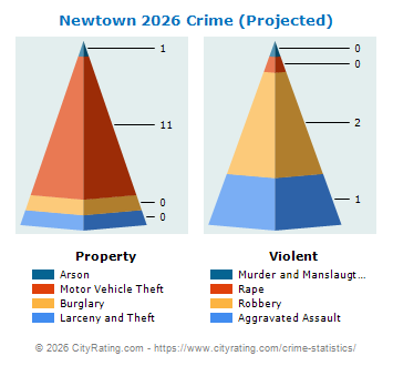 Newtown Crime 2026