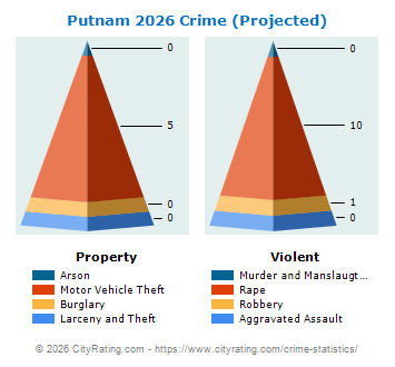 Putnam Crime 2026