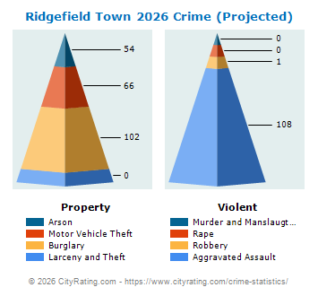 Ridgefield Town Crime 2026
