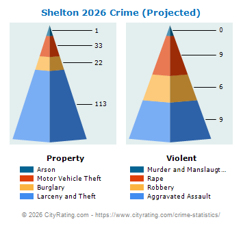 Shelton Crime 2026