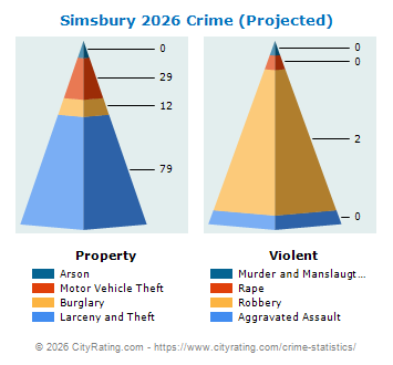 Simsbury Crime 2026
