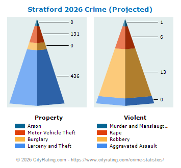 Stratford Crime 2026