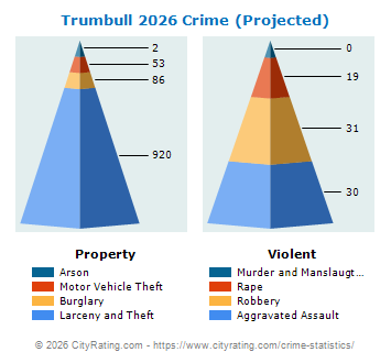 Trumbull Crime 2026