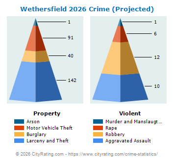 Wethersfield Crime 2026