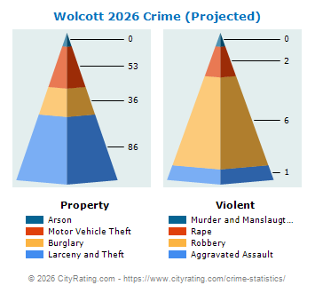 Wolcott Crime 2026