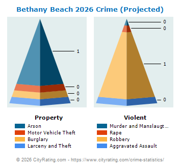 Bethany Beach Crime 2026