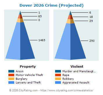 Dover Crime 2026