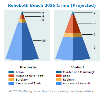 Rehoboth Beach Crime 2026