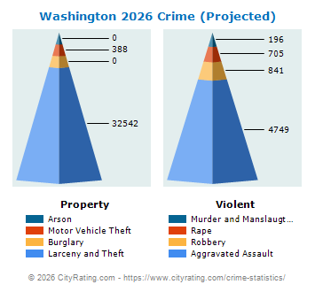 Washington Crime 2026