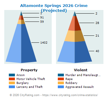 Altamonte Springs Crime 2026