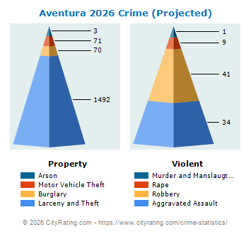Aventura Crime 2026