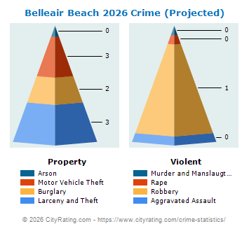 Belleair Beach Crime 2026