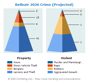 Belleair Crime 2026