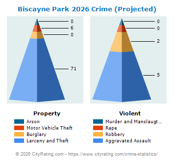 Biscayne Park Crime 2026