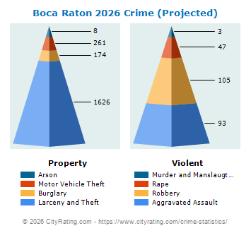 Boca Raton Crime 2026