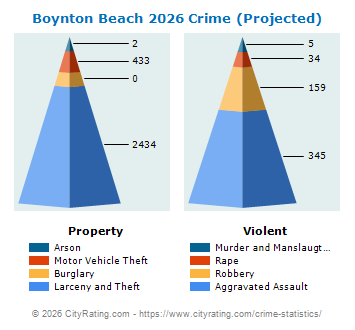 Boynton Beach Crime 2026