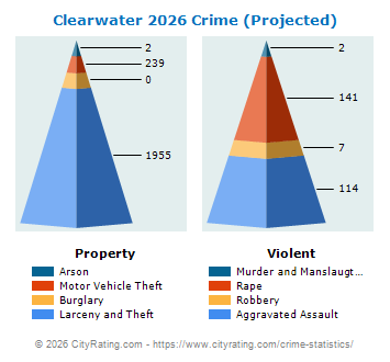 Clearwater Crime 2026