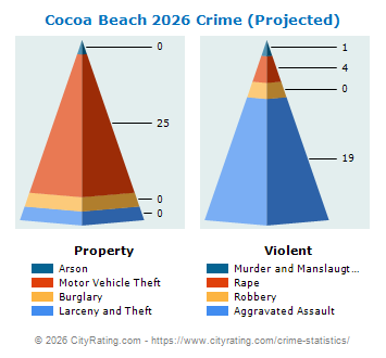 Cocoa Beach Crime 2026