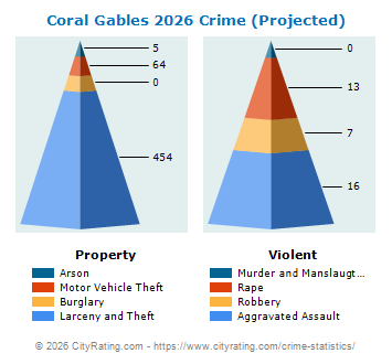 Coral Gables Crime 2026