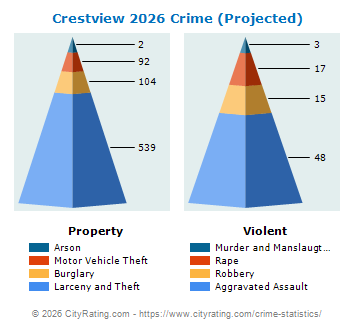 Crestview Crime 2026