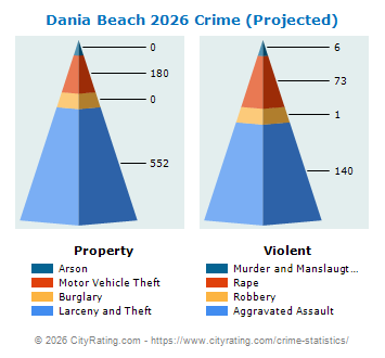 Dania Beach Crime 2026