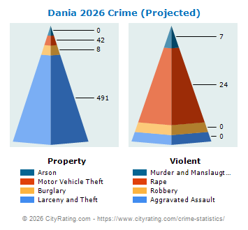 Dania Crime 2026