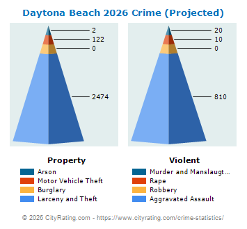 Daytona Beach Crime 2026