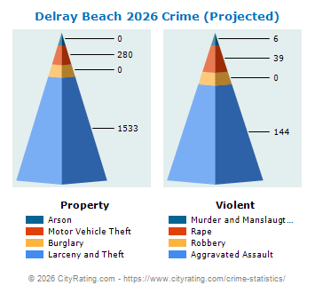 Delray Beach Crime 2026