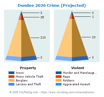 Dundee Crime 2026