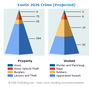 Eustis Crime 2026