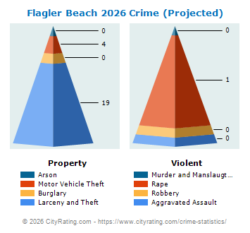 Flagler Beach Crime 2026