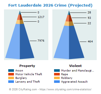 Fort Lauderdale Crime 2026