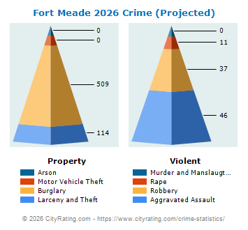 Fort Meade Crime 2026