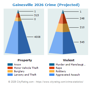 Gainesville Crime 2026